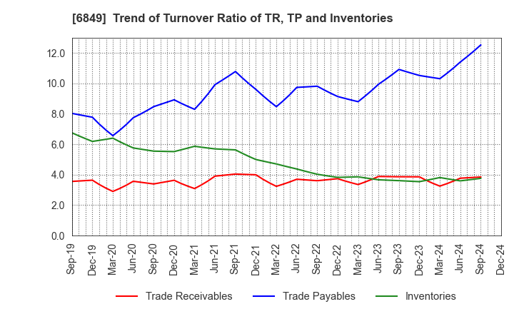 6849 NIHON KOHDEN CORPORATION: Trend of Turnover Ratio of TR, TP and Inventories