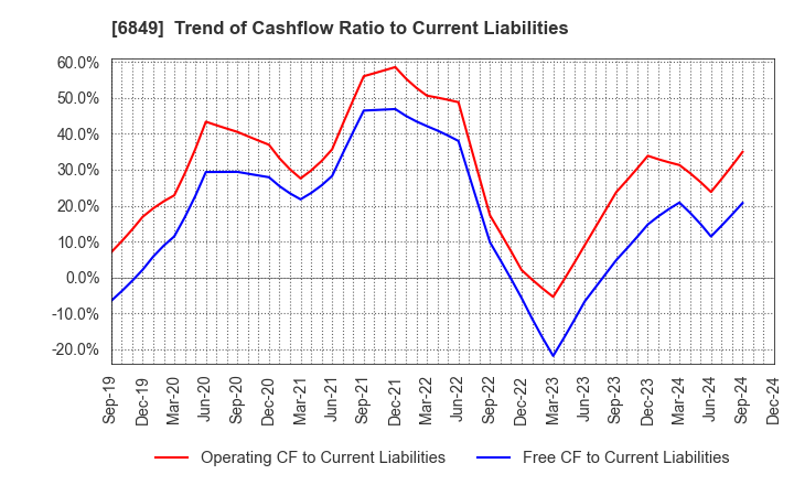 6849 NIHON KOHDEN CORPORATION: Trend of Cashflow Ratio to Current Liabilities