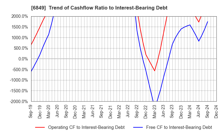 6849 NIHON KOHDEN CORPORATION: Trend of Cashflow Ratio to Interest-Bearing Debt