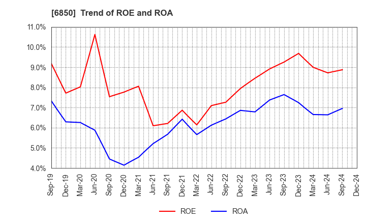 6850 Chino Corporation: Trend of ROE and ROA