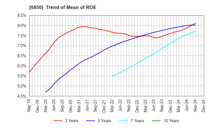 6850 Chino Corporation: Trend of Mean of ROE