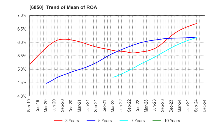 6850 Chino Corporation: Trend of Mean of ROA