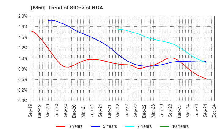 6850 Chino Corporation: Trend of StDev of ROA