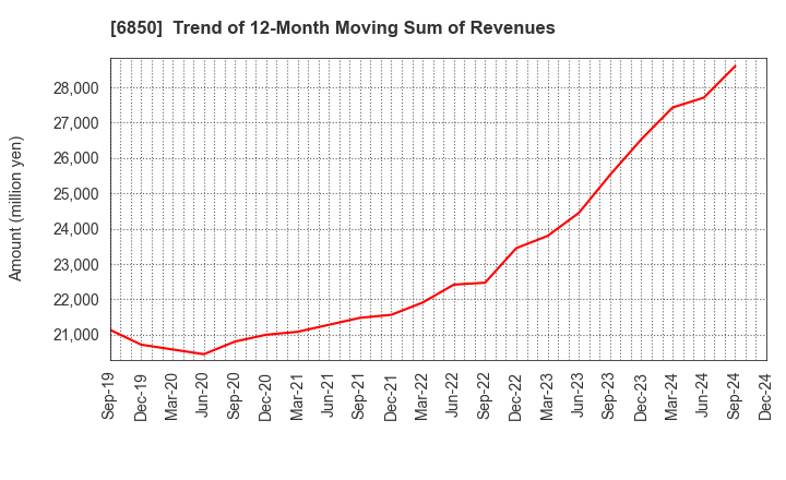 6850 Chino Corporation: Trend of 12-Month Moving Sum of Revenues