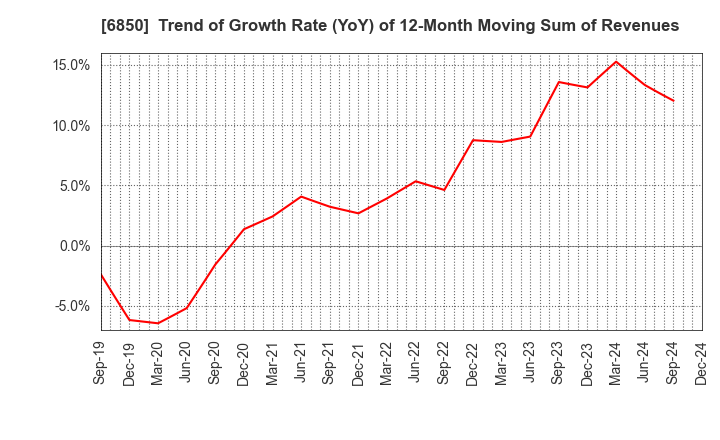 6850 Chino Corporation: Trend of Growth Rate (YoY) of 12-Month Moving Sum of Revenues