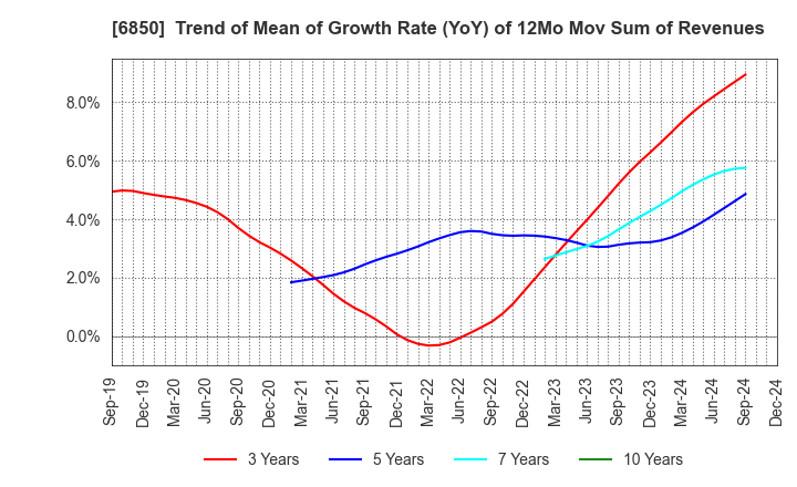 6850 Chino Corporation: Trend of Mean of Growth Rate (YoY) of 12Mo Mov Sum of Revenues