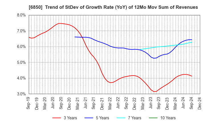 6850 Chino Corporation: Trend of StDev of Growth Rate (YoY) of 12Mo Mov Sum of Revenues