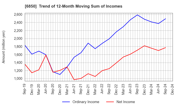 6850 Chino Corporation: Trend of 12-Month Moving Sum of Incomes