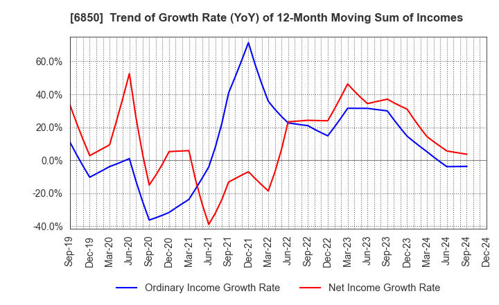 6850 Chino Corporation: Trend of Growth Rate (YoY) of 12-Month Moving Sum of Incomes