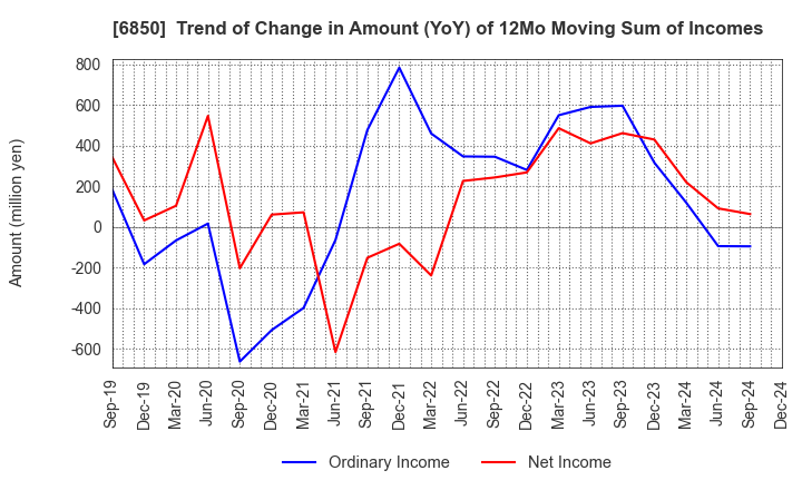 6850 Chino Corporation: Trend of Change in Amount (YoY) of 12Mo Moving Sum of Incomes