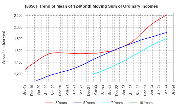 6850 Chino Corporation: Trend of Mean of 12-Month Moving Sum of Ordinary Incomes