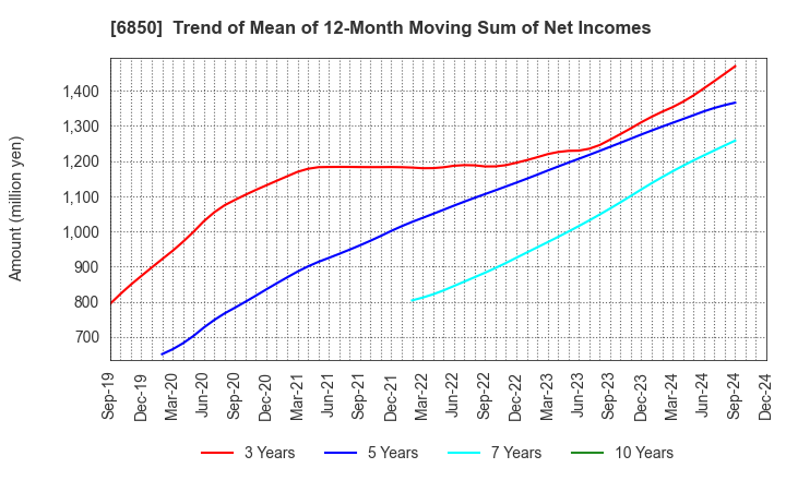 6850 Chino Corporation: Trend of Mean of 12-Month Moving Sum of Net Incomes