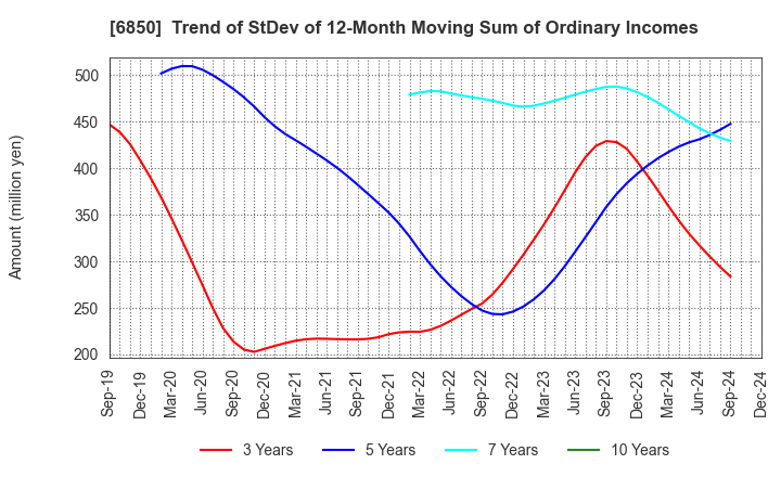 6850 Chino Corporation: Trend of StDev of 12-Month Moving Sum of Ordinary Incomes