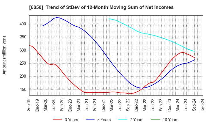 6850 Chino Corporation: Trend of StDev of 12-Month Moving Sum of Net Incomes