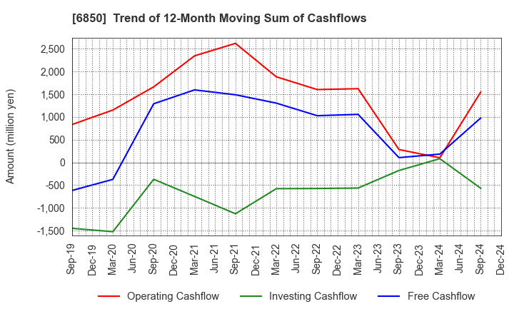 6850 Chino Corporation: Trend of 12-Month Moving Sum of Cashflows