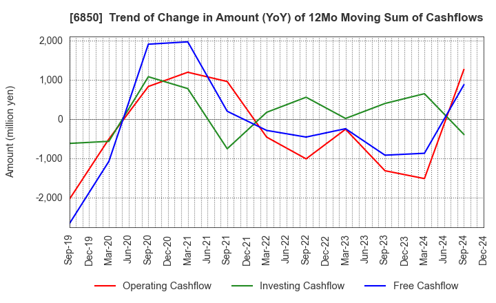 6850 Chino Corporation: Trend of Change in Amount (YoY) of 12Mo Moving Sum of Cashflows