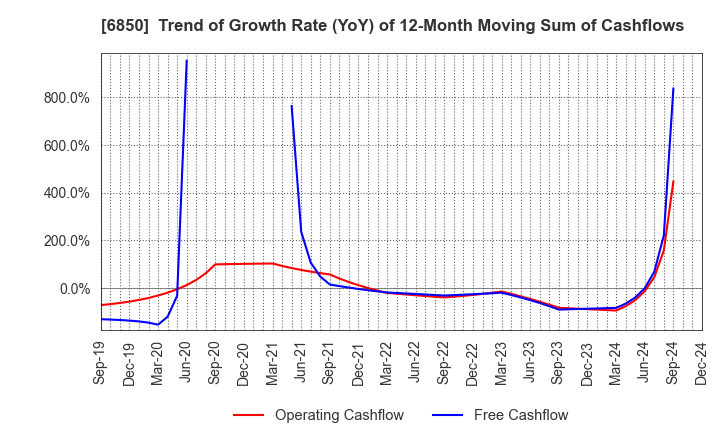 6850 Chino Corporation: Trend of Growth Rate (YoY) of 12-Month Moving Sum of Cashflows