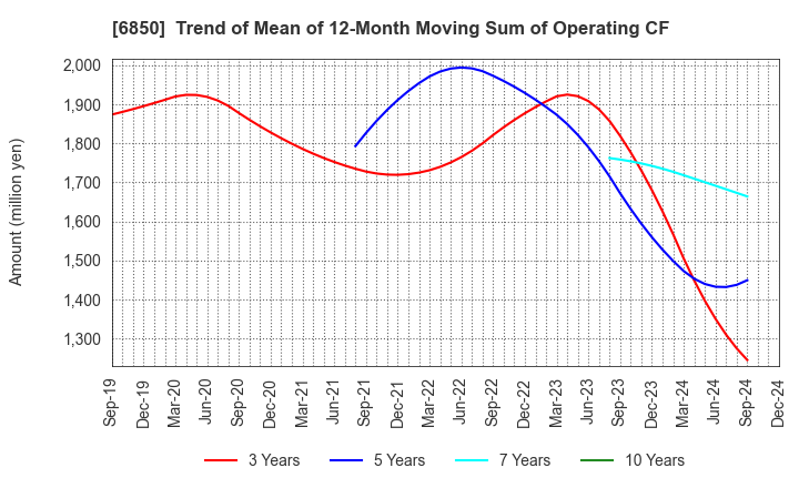 6850 Chino Corporation: Trend of Mean of 12-Month Moving Sum of Operating CF