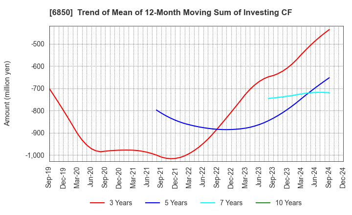 6850 Chino Corporation: Trend of Mean of 12-Month Moving Sum of Investing CF