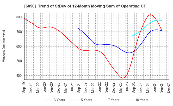 6850 Chino Corporation: Trend of StDev of 12-Month Moving Sum of Operating CF