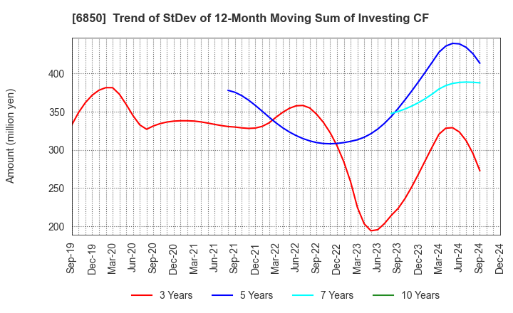 6850 Chino Corporation: Trend of StDev of 12-Month Moving Sum of Investing CF