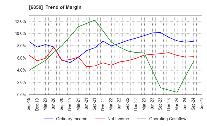 6850 Chino Corporation: Trend of Margin