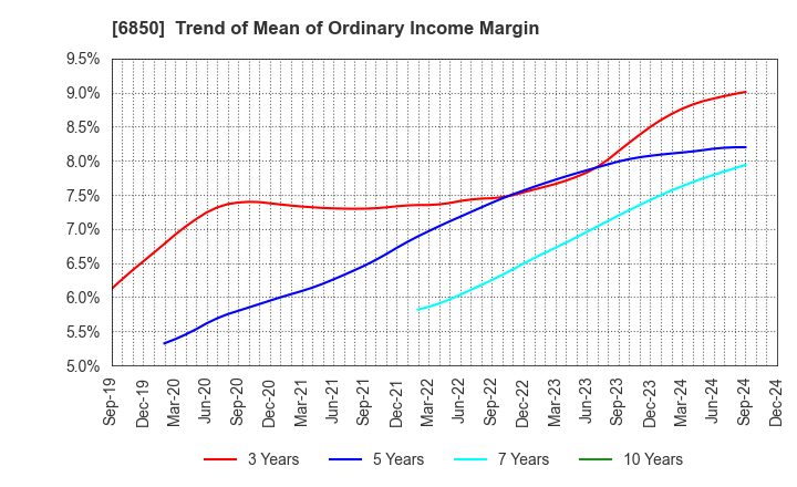 6850 Chino Corporation: Trend of Mean of Ordinary Income Margin