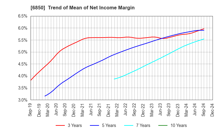 6850 Chino Corporation: Trend of Mean of Net Income Margin