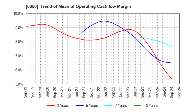 6850 Chino Corporation: Trend of Mean of Operating Cashflow Margin