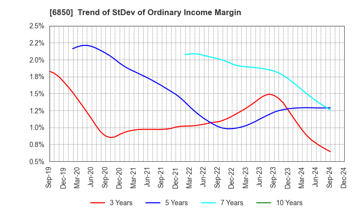 6850 Chino Corporation: Trend of StDev of Ordinary Income Margin