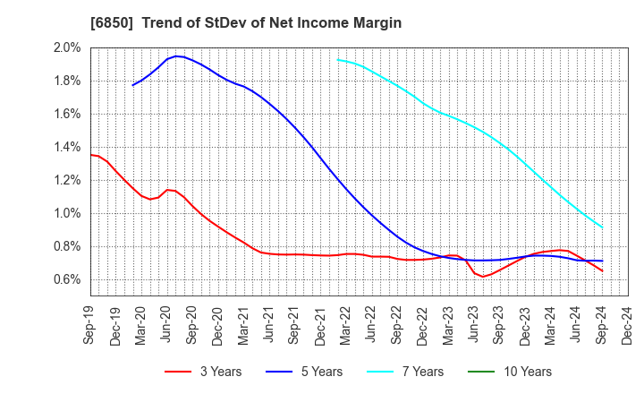 6850 Chino Corporation: Trend of StDev of Net Income Margin