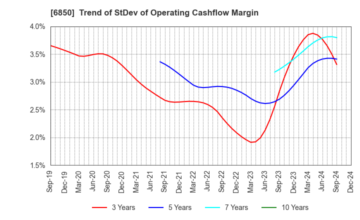 6850 Chino Corporation: Trend of StDev of Operating Cashflow Margin