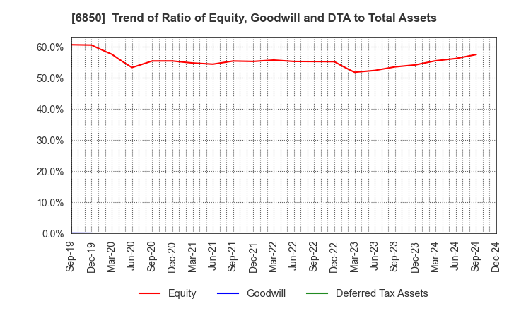 6850 Chino Corporation: Trend of Ratio of Equity, Goodwill and DTA to Total Assets