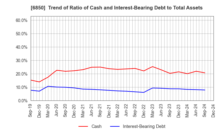 6850 Chino Corporation: Trend of Ratio of Cash and Interest-Bearing Debt to Total Assets