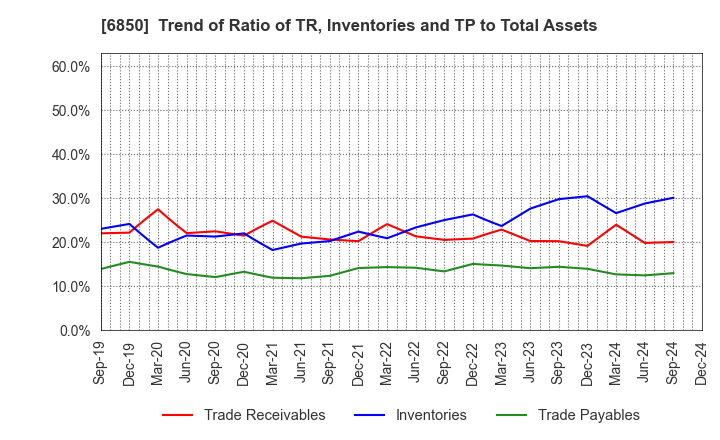 6850 Chino Corporation: Trend of Ratio of TR, Inventories and TP to Total Assets