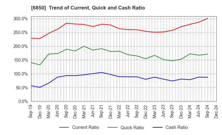 6850 Chino Corporation: Trend of Current, Quick and Cash Ratio