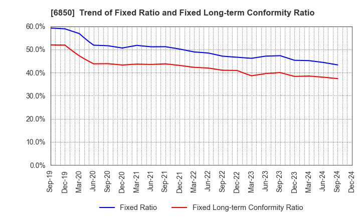 6850 Chino Corporation: Trend of Fixed Ratio and Fixed Long-term Conformity Ratio