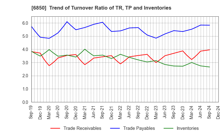 6850 Chino Corporation: Trend of Turnover Ratio of TR, TP and Inventories