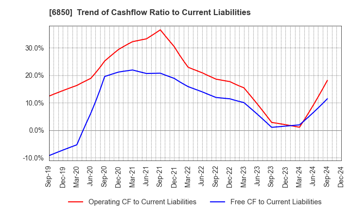 6850 Chino Corporation: Trend of Cashflow Ratio to Current Liabilities