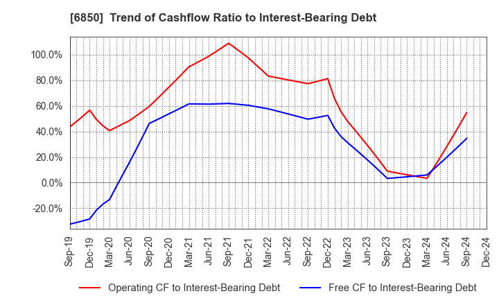 6850 Chino Corporation: Trend of Cashflow Ratio to Interest-Bearing Debt