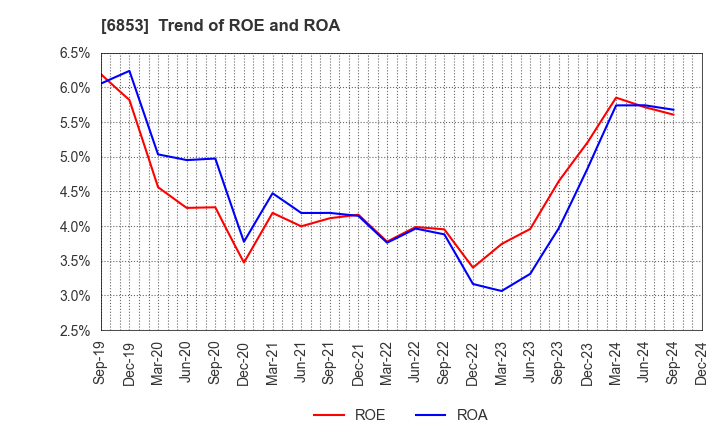 6853 KYOWA ELECTRONIC INSTRUMENTS CO.,LTD.: Trend of ROE and ROA