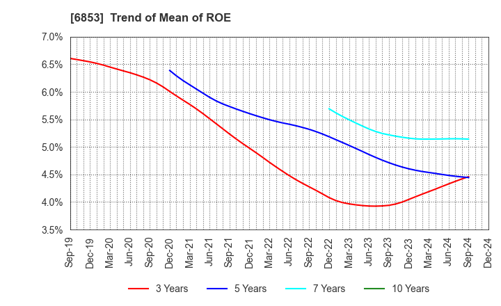 6853 KYOWA ELECTRONIC INSTRUMENTS CO.,LTD.: Trend of Mean of ROE