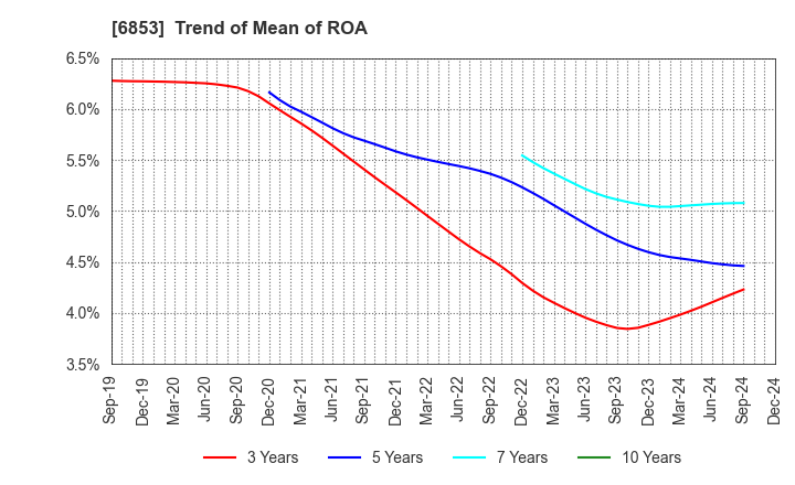 6853 KYOWA ELECTRONIC INSTRUMENTS CO.,LTD.: Trend of Mean of ROA