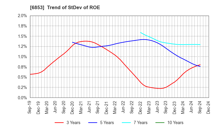 6853 KYOWA ELECTRONIC INSTRUMENTS CO.,LTD.: Trend of StDev of ROE