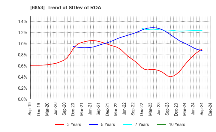 6853 KYOWA ELECTRONIC INSTRUMENTS CO.,LTD.: Trend of StDev of ROA