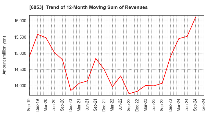 6853 KYOWA ELECTRONIC INSTRUMENTS CO.,LTD.: Trend of 12-Month Moving Sum of Revenues