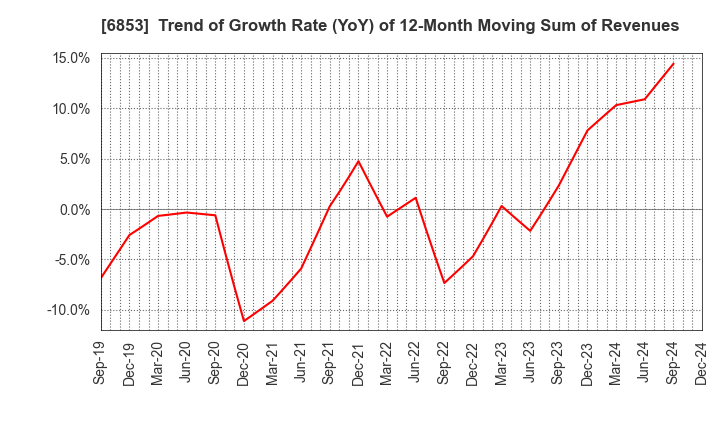 6853 KYOWA ELECTRONIC INSTRUMENTS CO.,LTD.: Trend of Growth Rate (YoY) of 12-Month Moving Sum of Revenues