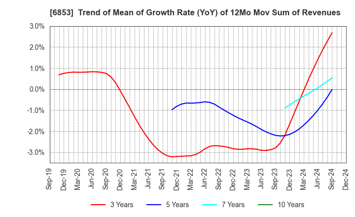 6853 KYOWA ELECTRONIC INSTRUMENTS CO.,LTD.: Trend of Mean of Growth Rate (YoY) of 12Mo Mov Sum of Revenues