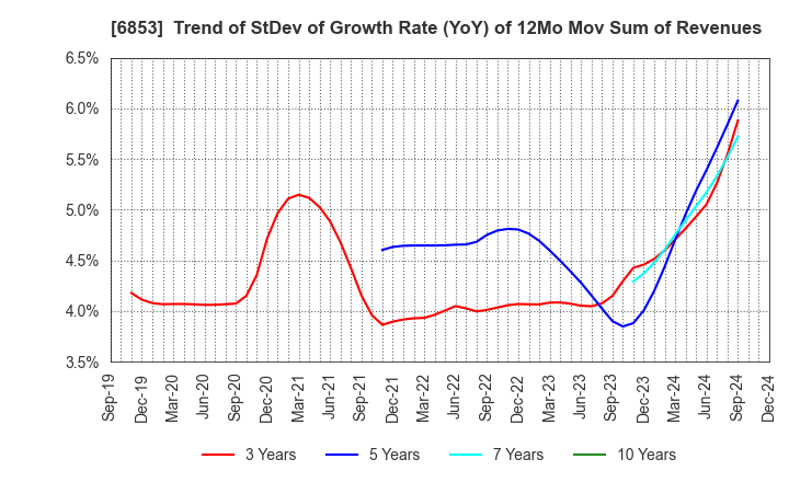 6853 KYOWA ELECTRONIC INSTRUMENTS CO.,LTD.: Trend of StDev of Growth Rate (YoY) of 12Mo Mov Sum of Revenues