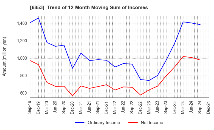 6853 KYOWA ELECTRONIC INSTRUMENTS CO.,LTD.: Trend of 12-Month Moving Sum of Incomes